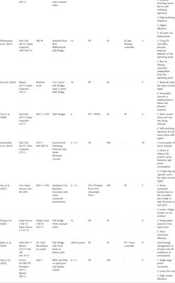 Multiport converters for incorporating solar photovoltaic system with battery storage: A pilot survey towards modern influences, challenges and future scenarios